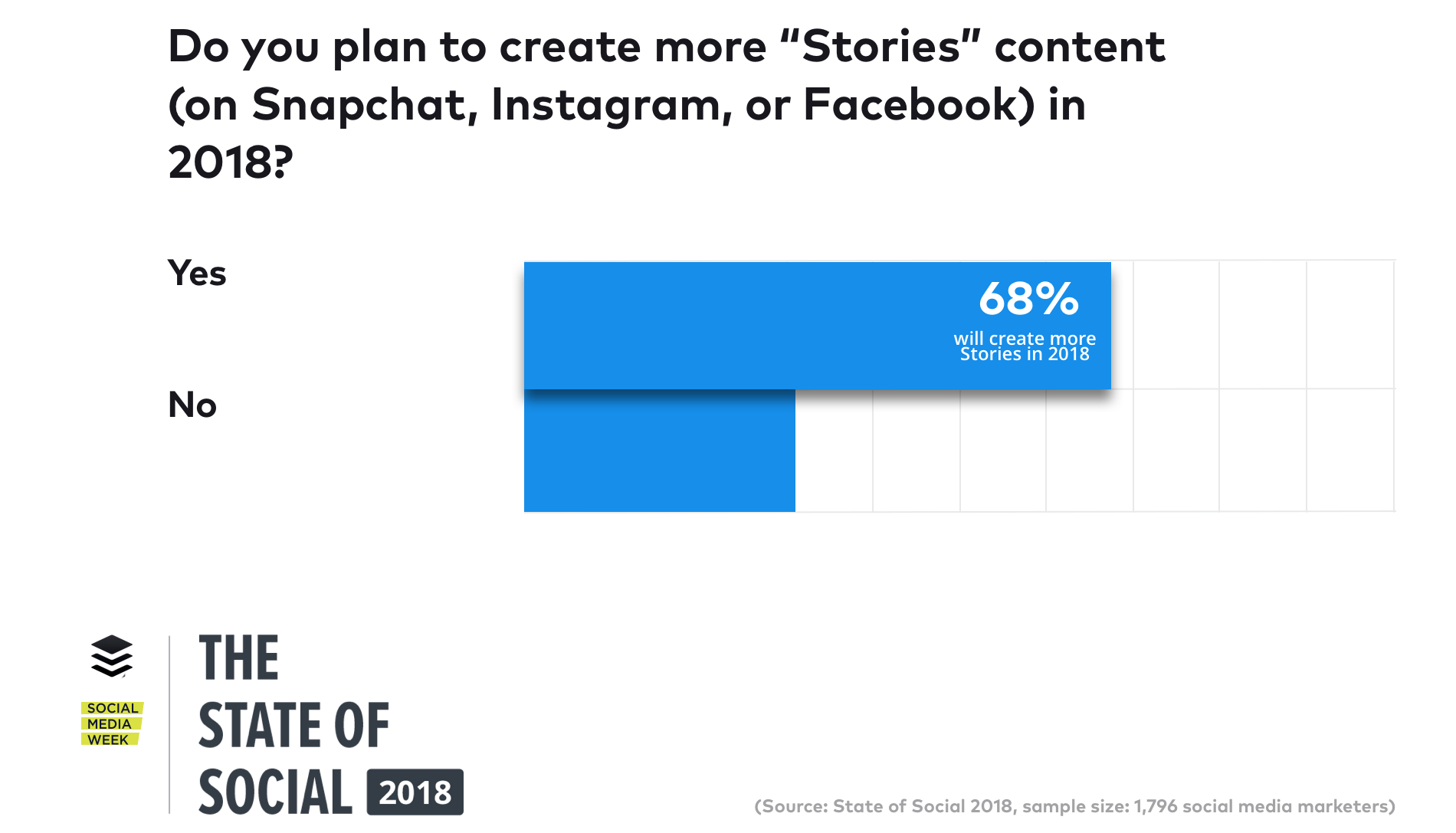 Sixty-eight percent of marketers surveyed plan to create more Stories in 2018