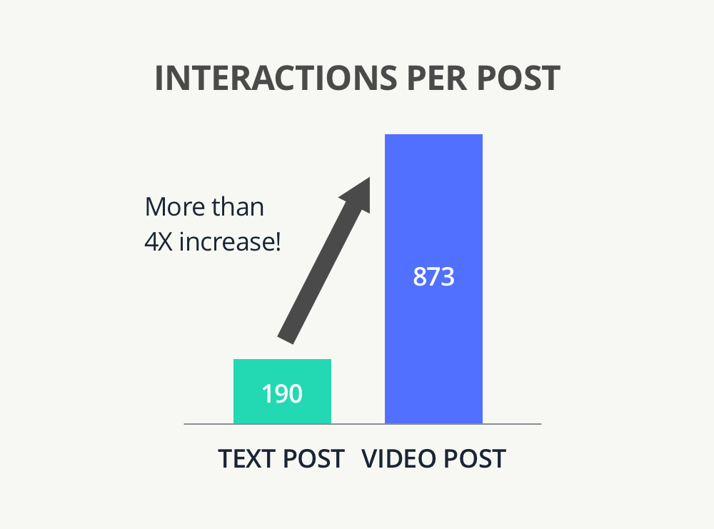 Interactions per post data