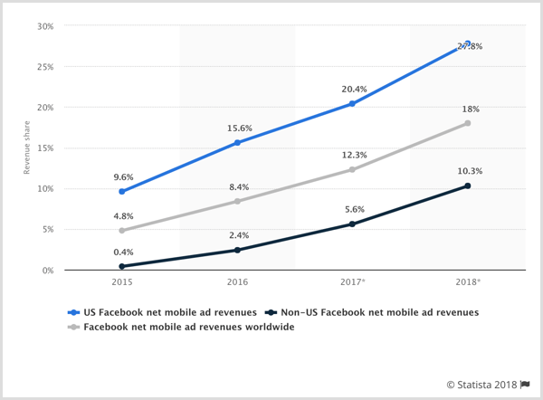 Statista chart of Facebook net mobile ad revenues for U.S., non-U.S., and worldwide.