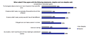 The skeptics' view of science: it's boring and hasn't ever helped me.