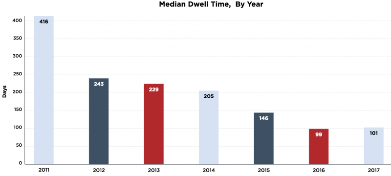 Dwell time data from Mandiant