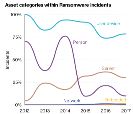 DBIR data on ransomware attacks