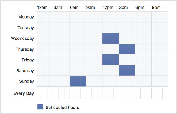 Test 3-hour blocks to gauge the effectiveness of your dayparting.