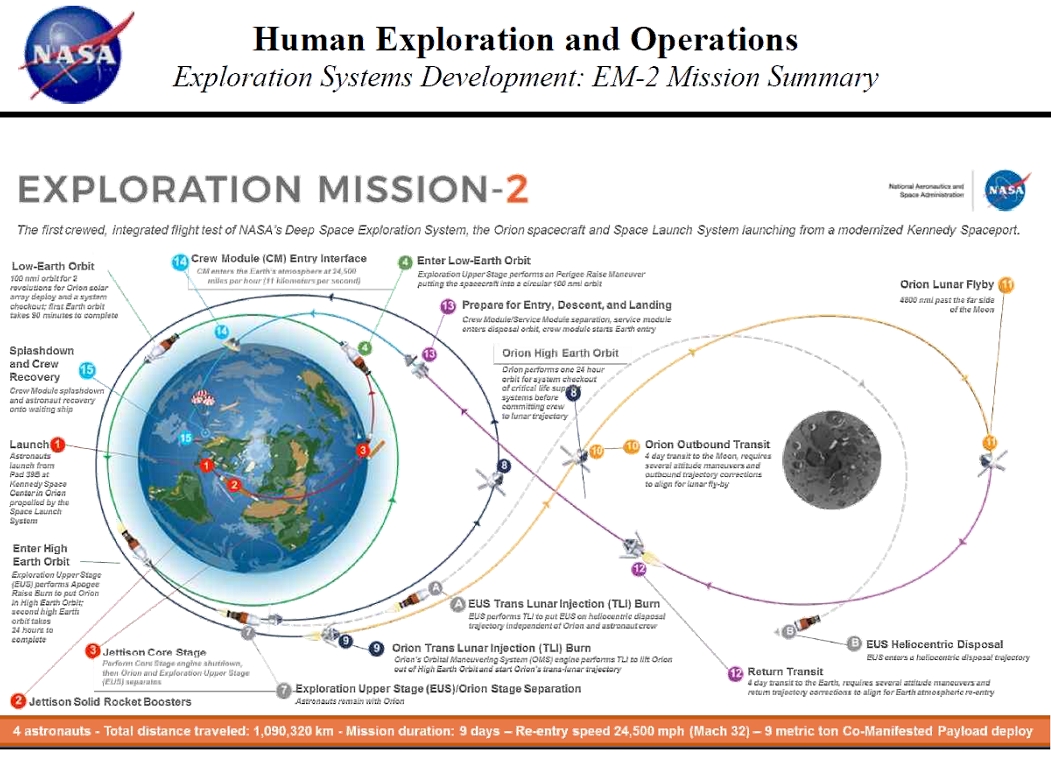 Even with a Block 1 SLS, NASA should be able to fly this mission profile for Exploration Mission 2 but without the nine-ton payload.