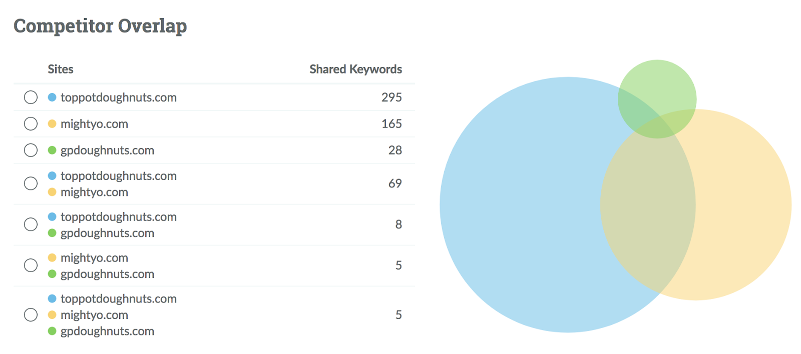 Finding competitors' keywords: A Venn diagram