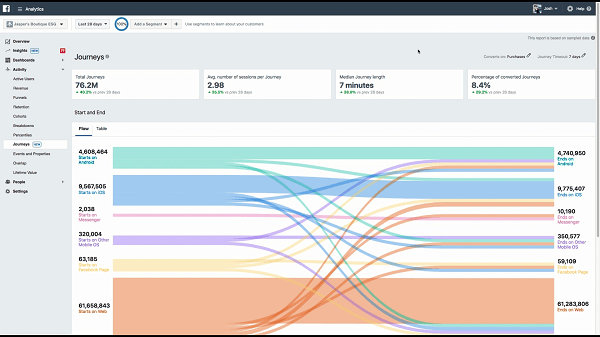 Facebook also introduced Journeys from Facebook Analytics, which anonymously aggregates conversion data and reporting from websites, apps, Messenger bot, and Facebook Pages and gives admins a holistic view of the different interactions people have with [their] business before converting, making a purchase, or subscribing.