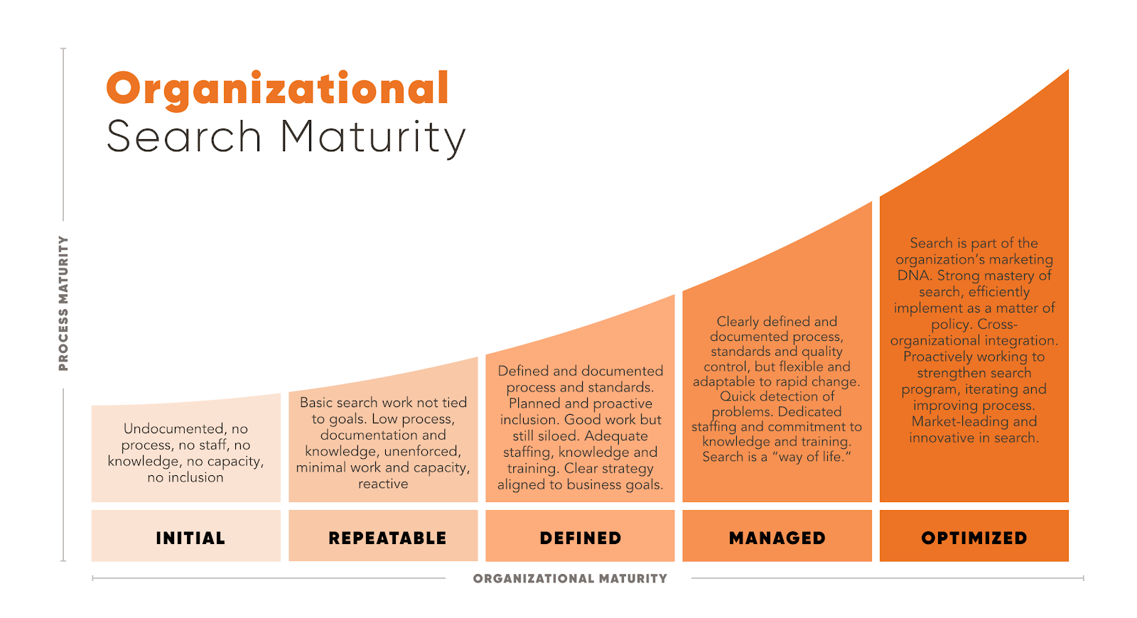 Organizational search maturity