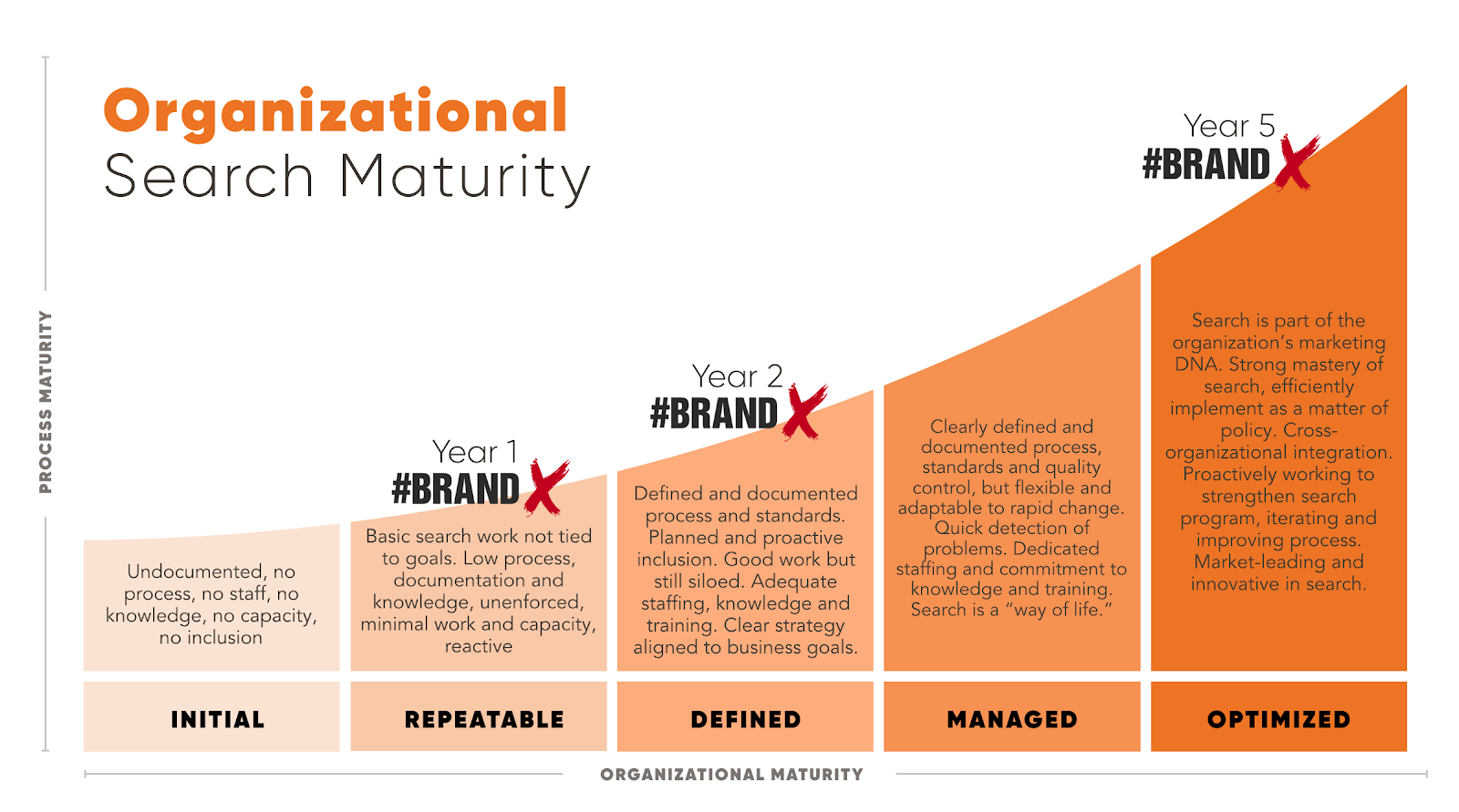 Organizational Search Maturity