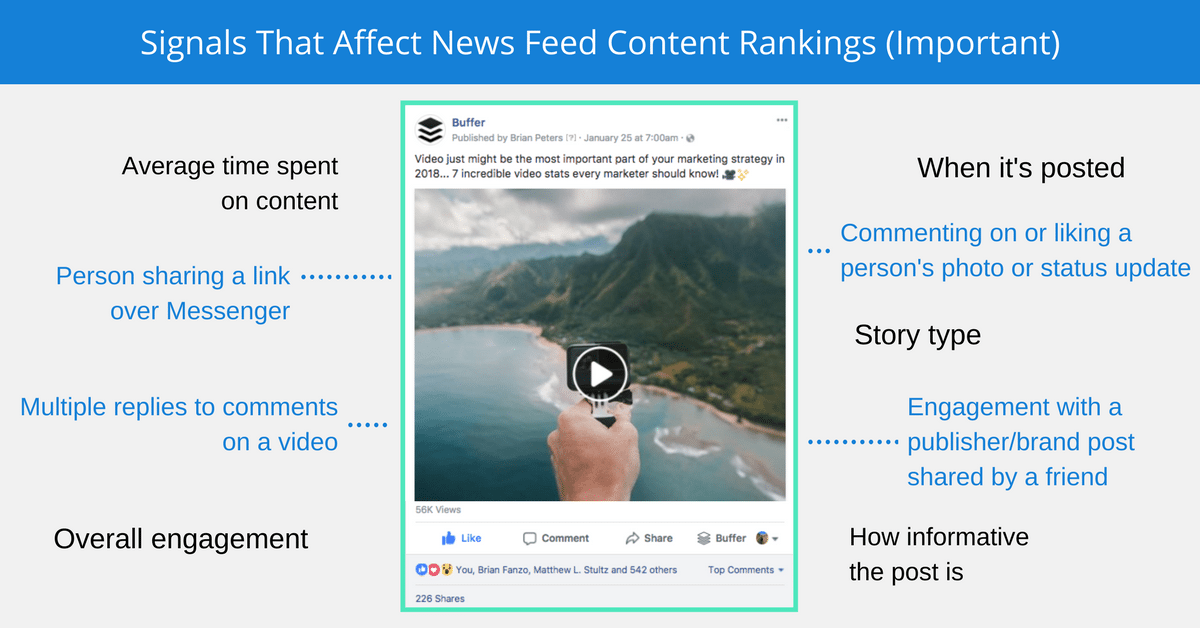 Facebook algorithm factors