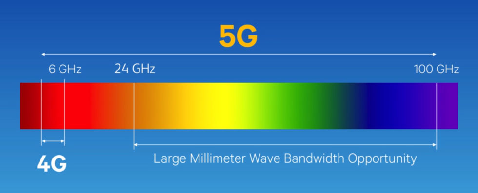 MmWave offers lots of spectrum, but it's difficult to use. 