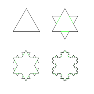 Koch snowflake: has finite area, but an infinitely long perimeter