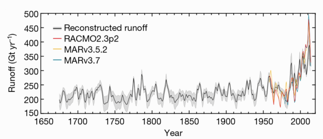 Ice core record of surface meltwater runoff (black), with models based on observed temperatures for recent decades (red/orange/blue).