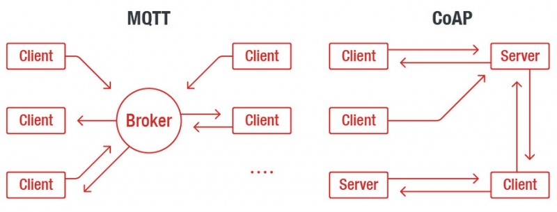 MQTT and CoAP protocols