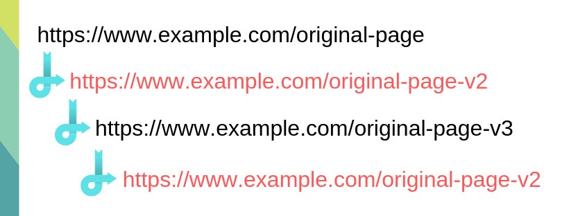 Version 3 of the redirect chain redirects back to the previous page (v2), which continues to redirect back to version 3, which causes the redirect loop.