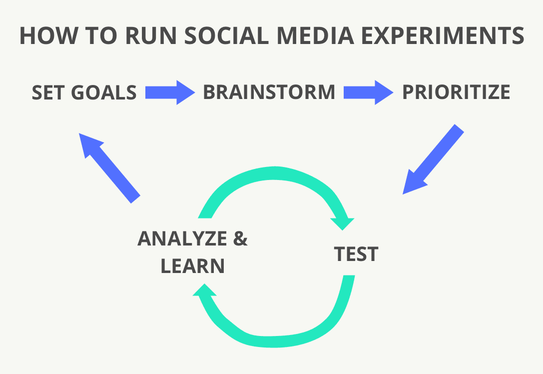 Social Media Experiments and Social Media Trends 2019