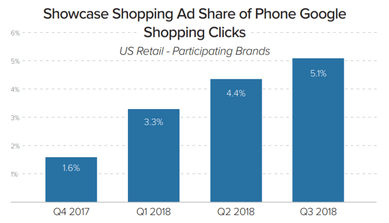 showcase shopping ads chart