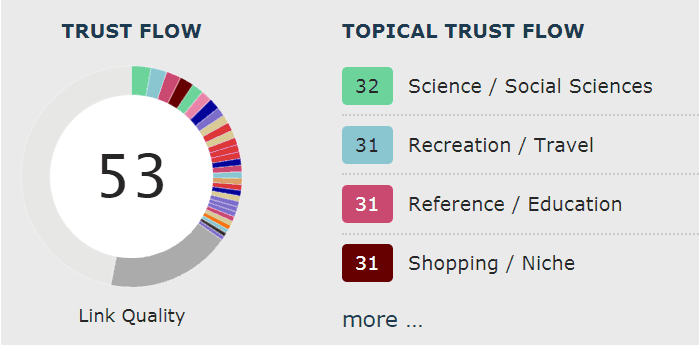 screenshot of Majestic's Topical Trust Flow tool