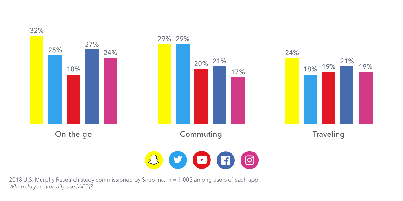 Snapchat Study Finds it Has the Happiest Social Media Users