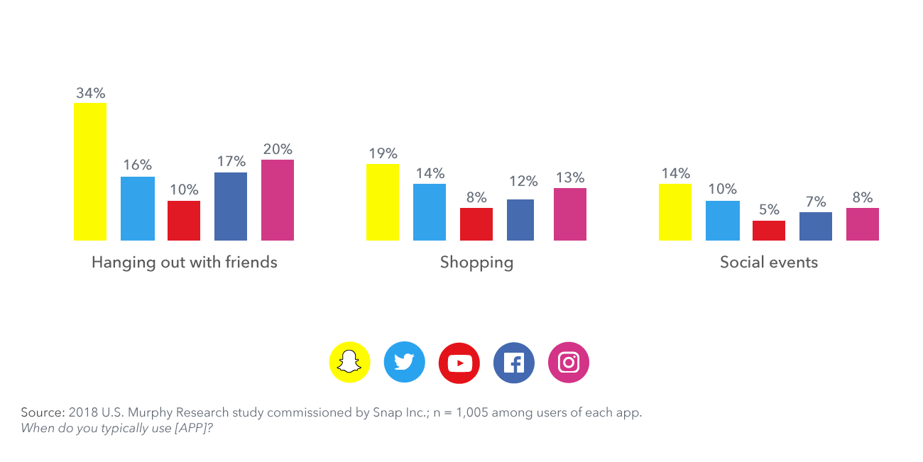 Snapchat Study Finds it Has the Happiest Social Media Users