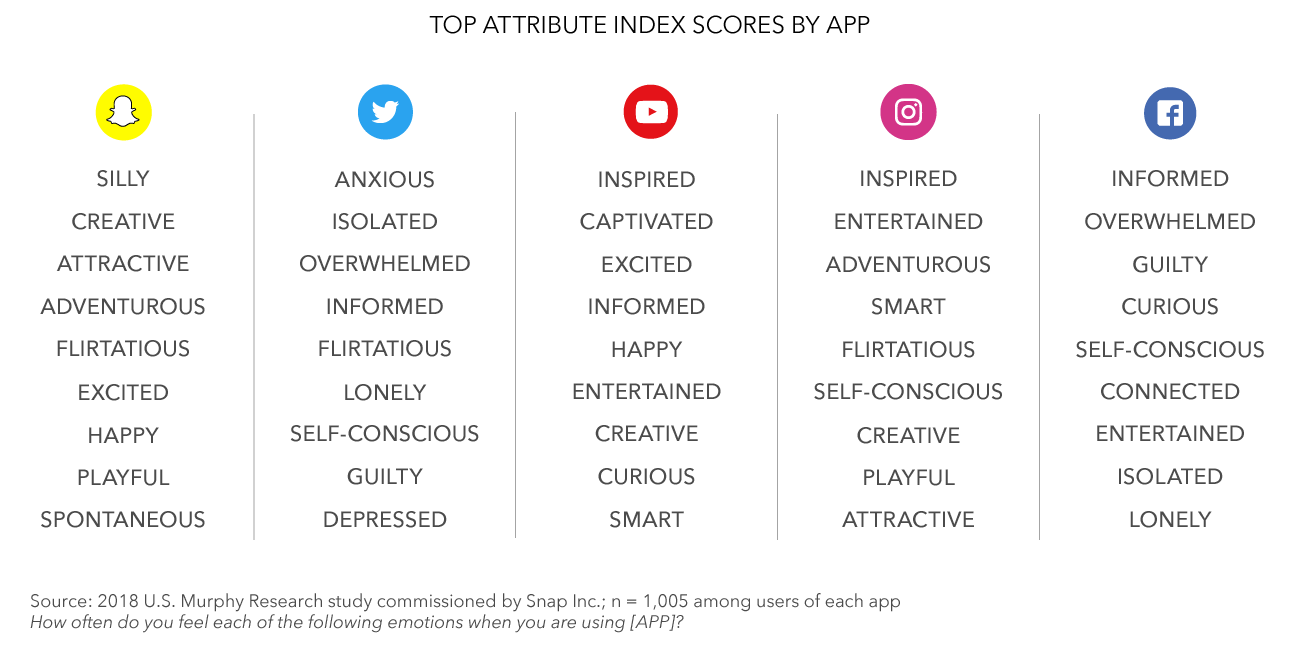 Snapchat Study Finds it Has the Happiest Social Media Users