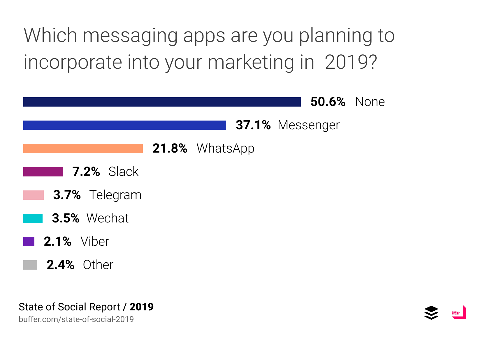 State of Social 2019: Untapped Opportunities for Marketers