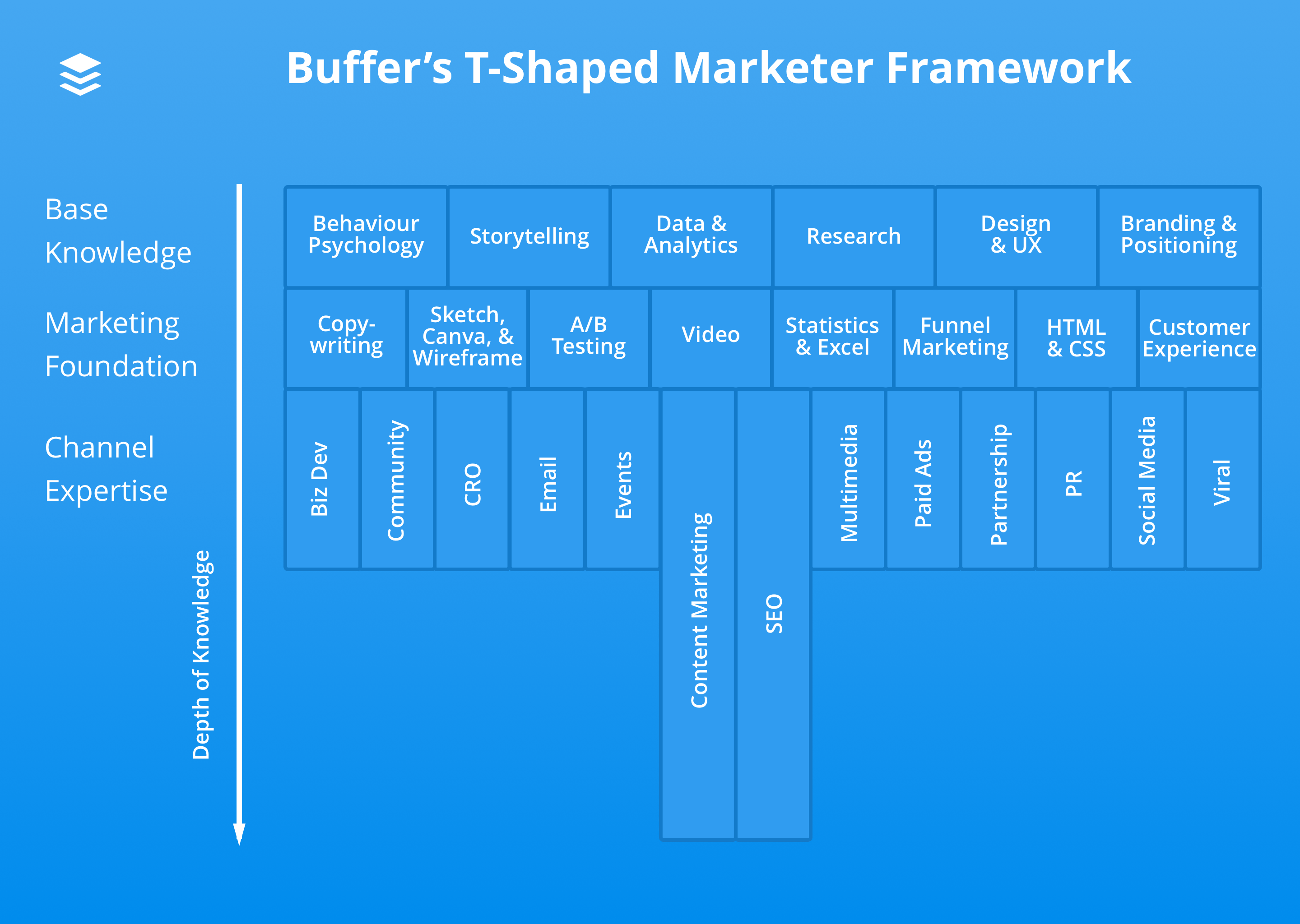 Buffer T-Shaped Marketer Framework