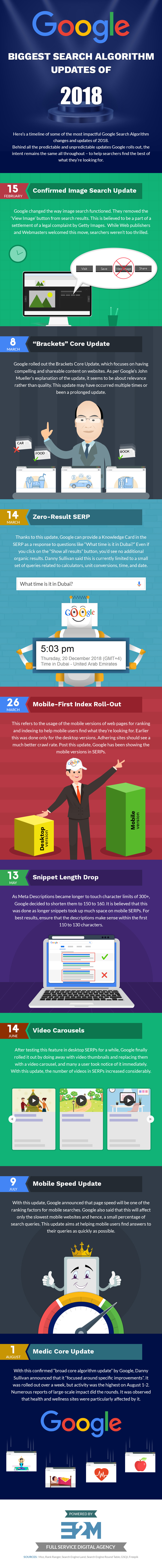 Google”s Biggest Search Algorithm Updates Of 2018