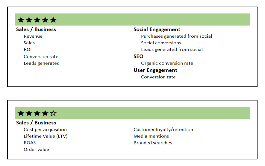 B2B content KPIs