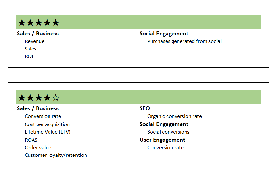 b2c content KPIs