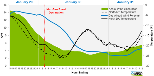 As temperatures dropped, wind output fell faster than expected in the Midwest. 