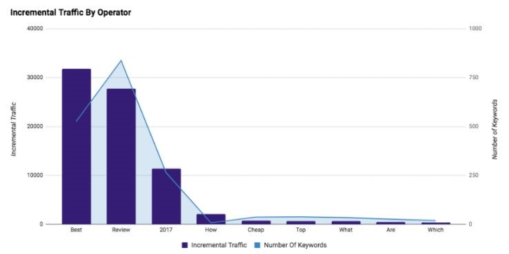 graph on incremental traffic by an operator