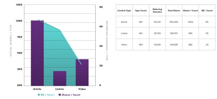 graph on most popular content types