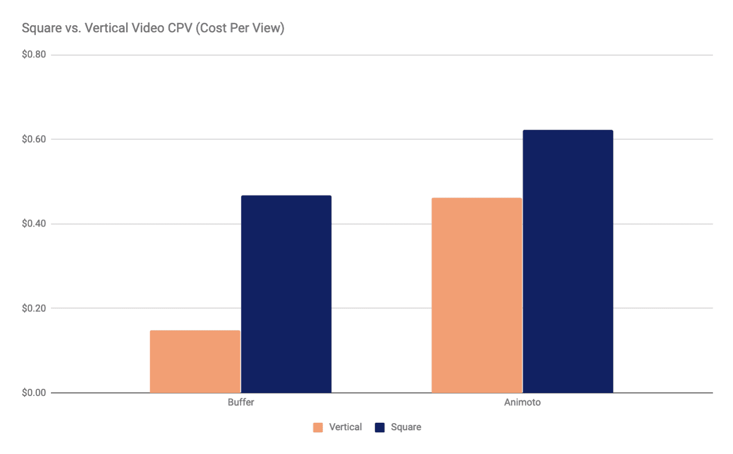 Square vs. Vertical Video - Cost Per View