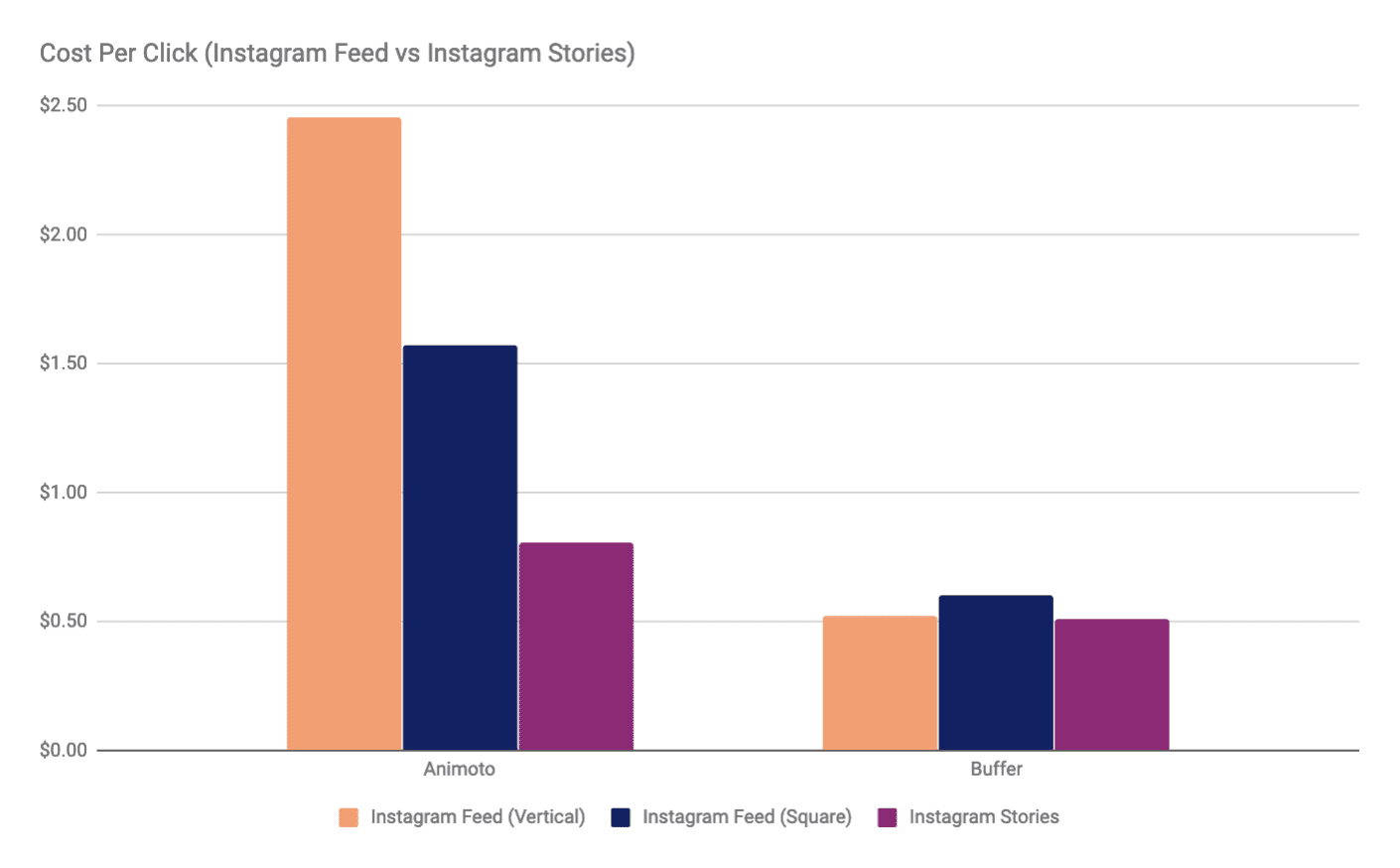 Instagram Feed vs. Instagram Stories - Vertical Video