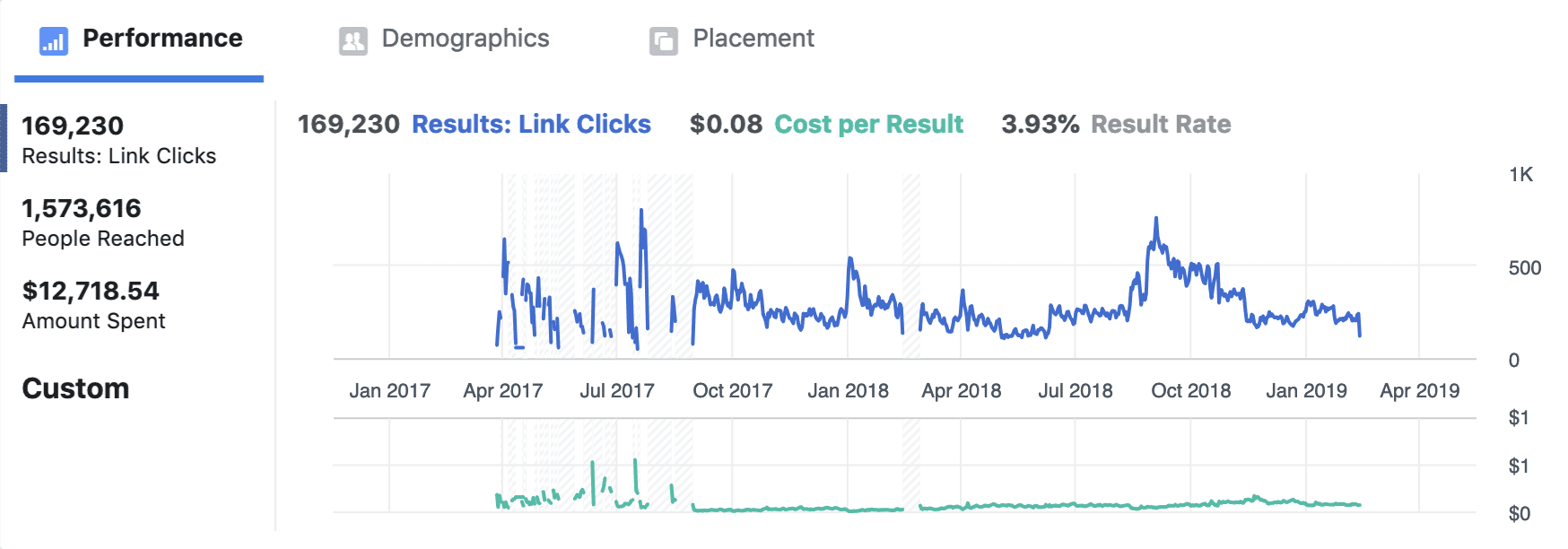 Facebook Advertising Results