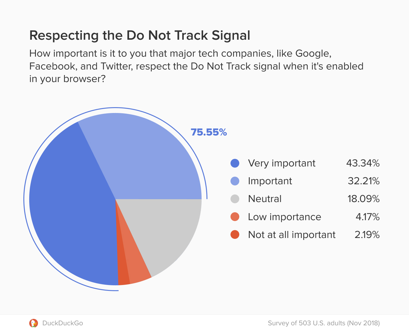 DuckDuckGo Warns that Google Does Not Respect &#8216;Do Not Track&#8217; Browser Setting