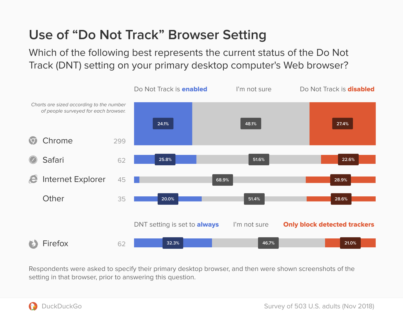 DuckDuckGo Warns that Google Does Not Respect &#8216;Do Not Track&#8217; Browser Setting