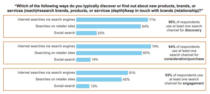 graph, "which of the following ways do you typically discover or find out about new products, brands, or services?"