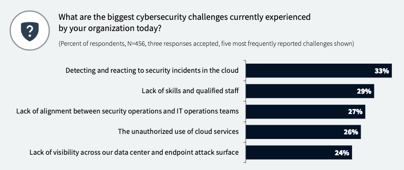 Cloud security challenges