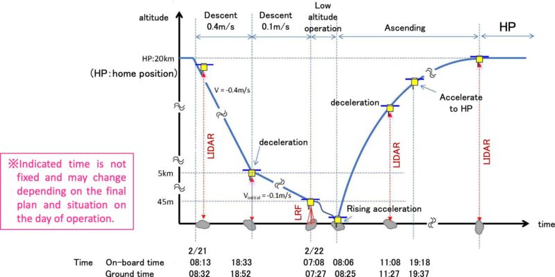 Plot of the timing of Hayabusa2's approach.