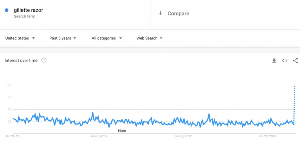 gillette razor search traffic over time