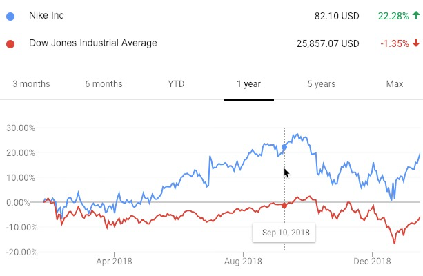 Nike search trends over time following Kaepernick ad