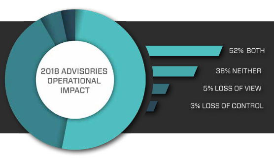 Impact of ICS vulnerabilities disclosed in 2018