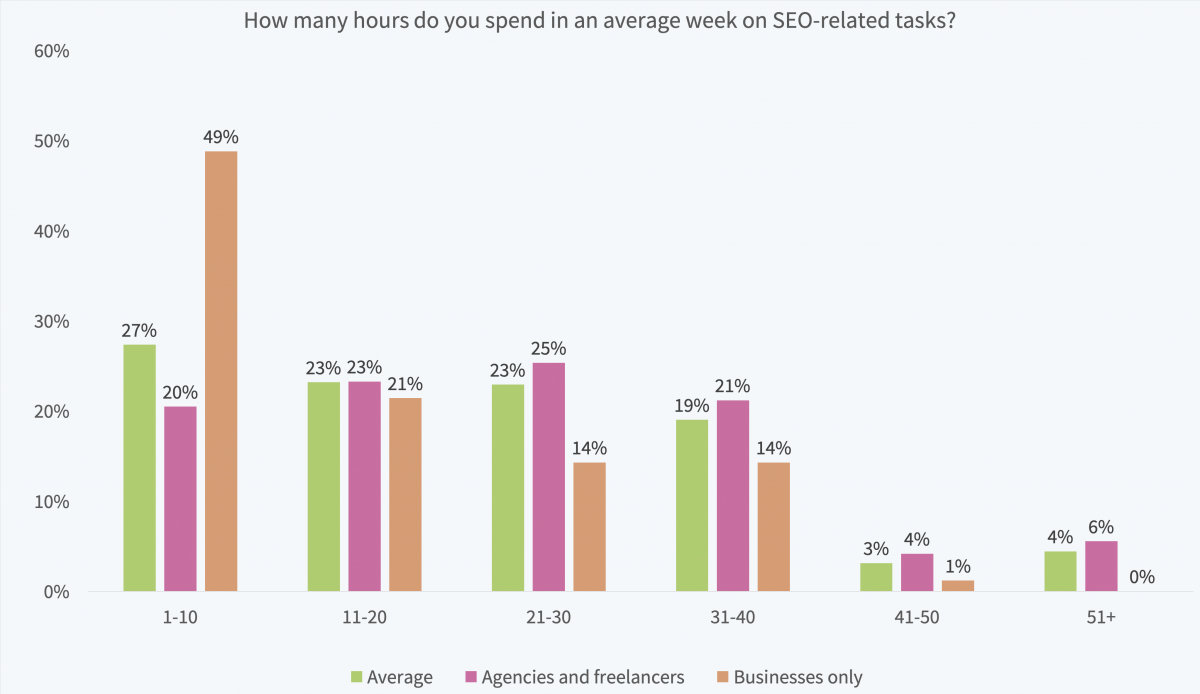 New Study Shows How Much SEO Professionals Are Earning Per Year