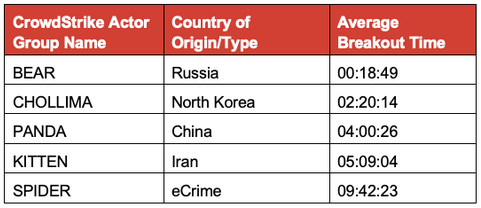 Breakout time of threat actors