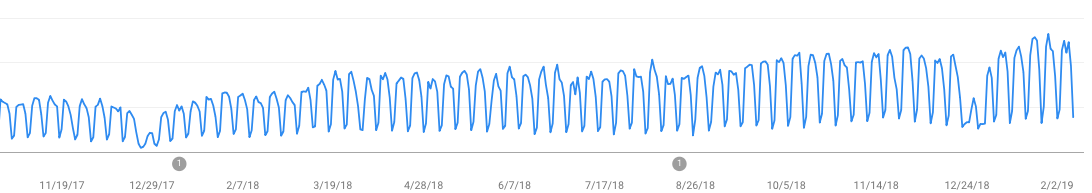 DeepCrawl organic clicks