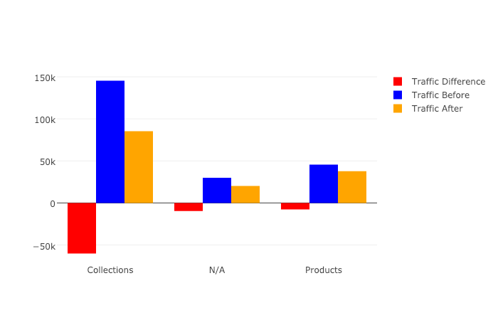 visual analysis of winners and losers to figure out why traffic changed