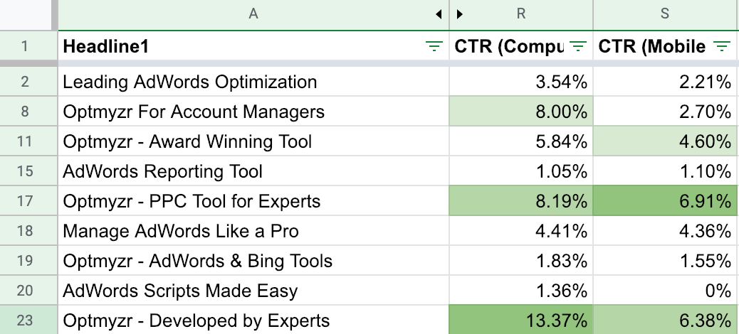 You&#8217;re Doing PPC Ad Tests Wrong – This Script Will Help