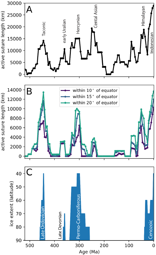 Timelines of plate tectonic collisions ("sutures") and ice sheet extent. The top graph shows the total length of global collisions, while the middle graph shows collisions in the tropics only.