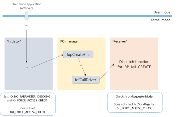 The risky pattern: the driver on the left sets one forced permissions check but not the other, while the driver on the right checks where the request came from but not if it needs to force a permissions check.